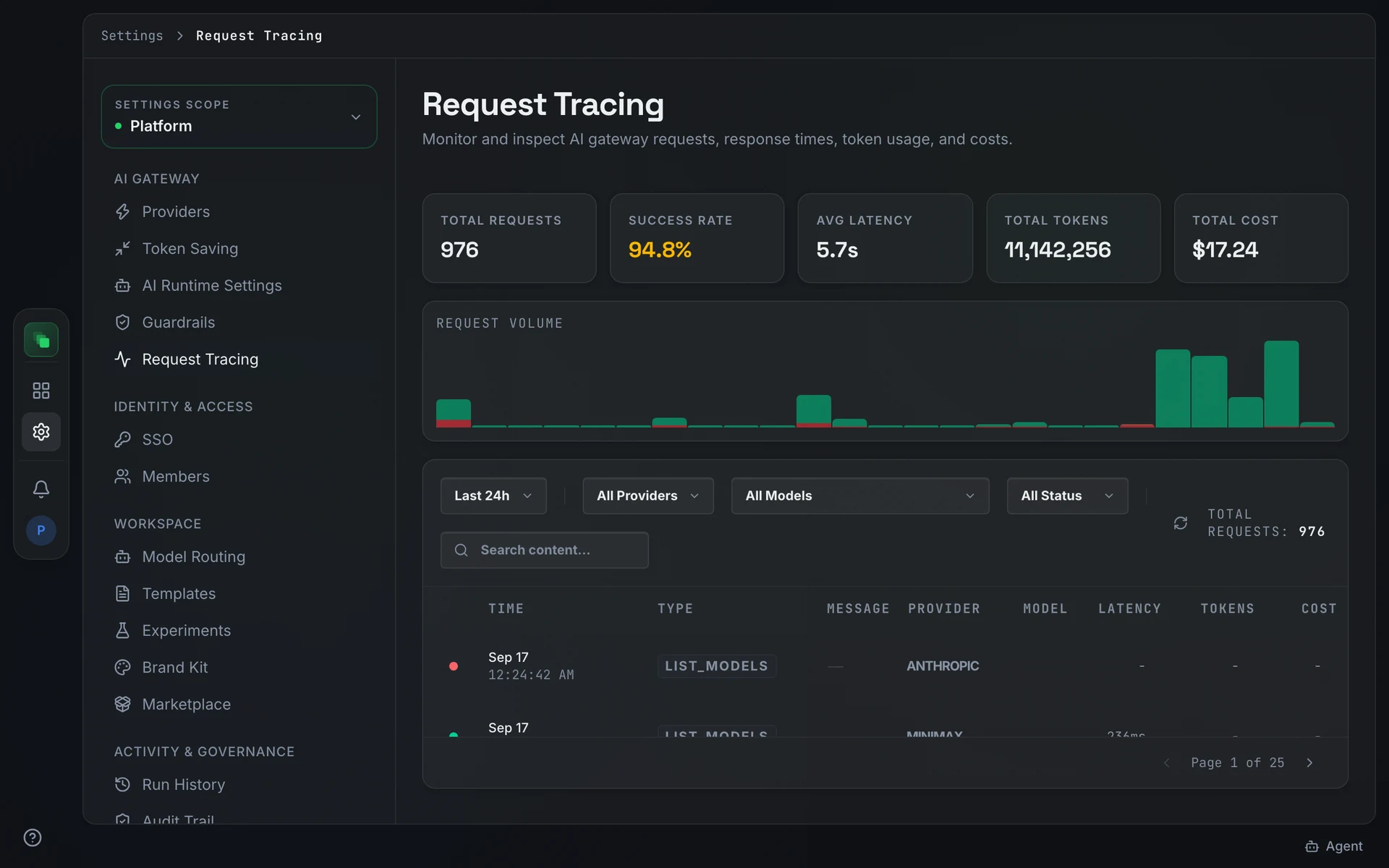 Request Tracing showing five stat cards, a Request Volume histogram, a filters row with time range, provider, model, and status selectors, and the request table below